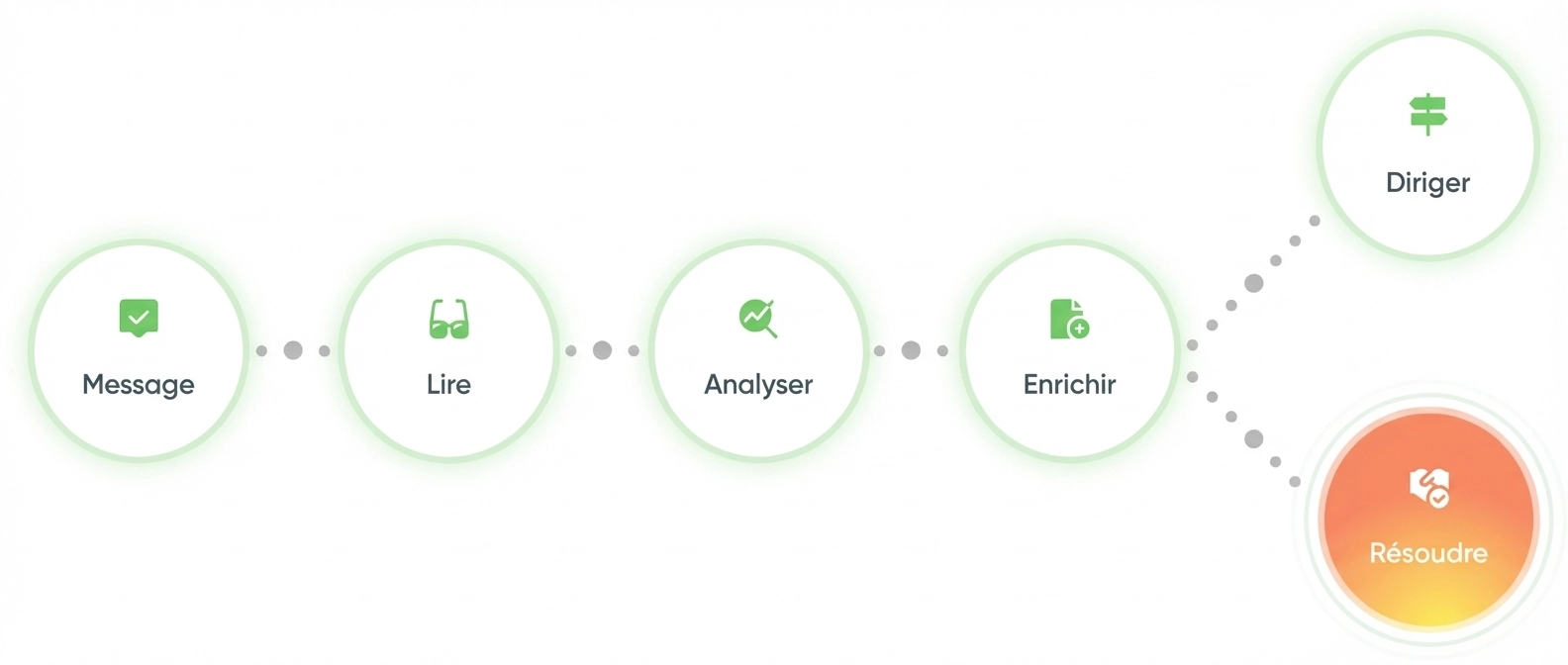 Customer Service Workflow